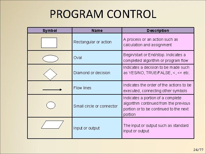PROGRAM CONTROL Symbol Name Description Rectangular or action A process or an action such PROGRAM CONTROL Symbol Name Description Rectangular or action A process or an action such