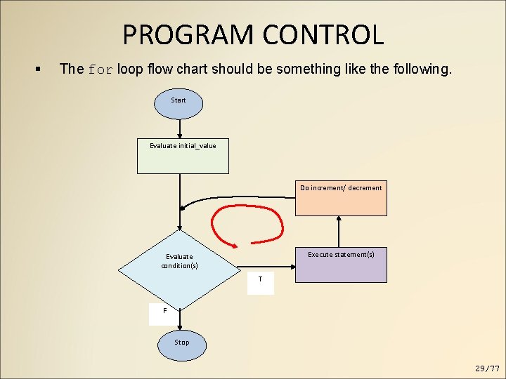 PROGRAM CONTROL The for loop flow chart should be something like the following. Start PROGRAM CONTROL The for loop flow chart should be something like the following. Start