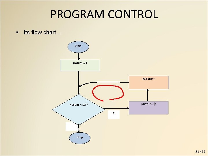 PROGRAM CONTROL Its flow chart… Start n. Count = 1 n. Count++ printf("…"); n. PROGRAM CONTROL Its flow chart… Start n. Count = 1 n. Count++ printf("…"); n.