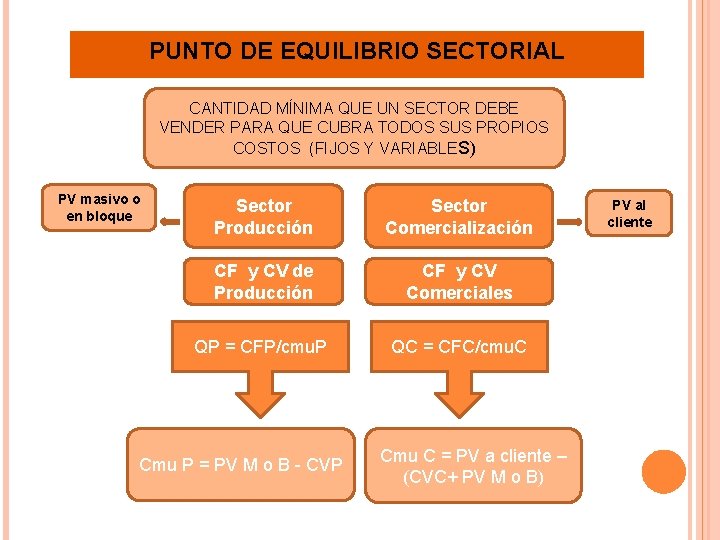 PUNTO DE EQUILIBRIO SECTORIAL CANTIDAD MÍNIMA QUE UN SECTOR DEBE VENDER PARA QUE CUBRA