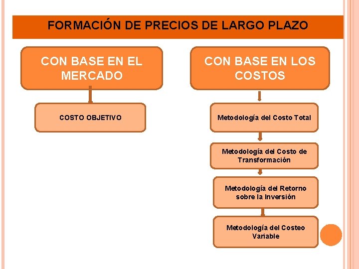 FORMACIÓN DE PRECIOS DE LARGO PLAZO CON BASE EN EL MERCADO COSTO OBJETIVO CON