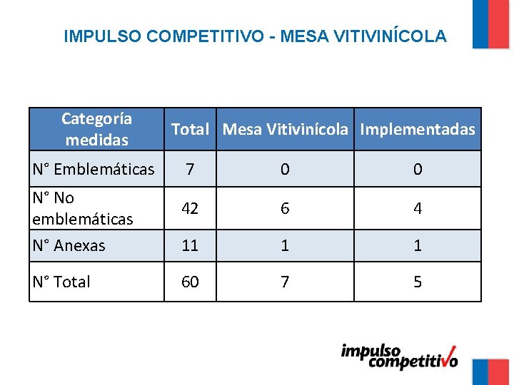 IMPULSO COMPETITIVO - MESA VITIVINÍCOLA Categoría medidas N° Emblemáticas N° No emblemáticas N° Anexas