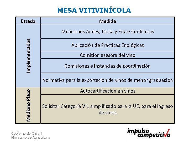 MESA VITIVINÍCOLA Estado Medida Implementadas Menciones Andes, Costa y Entre Cordilleras Aplicación de Prácticas