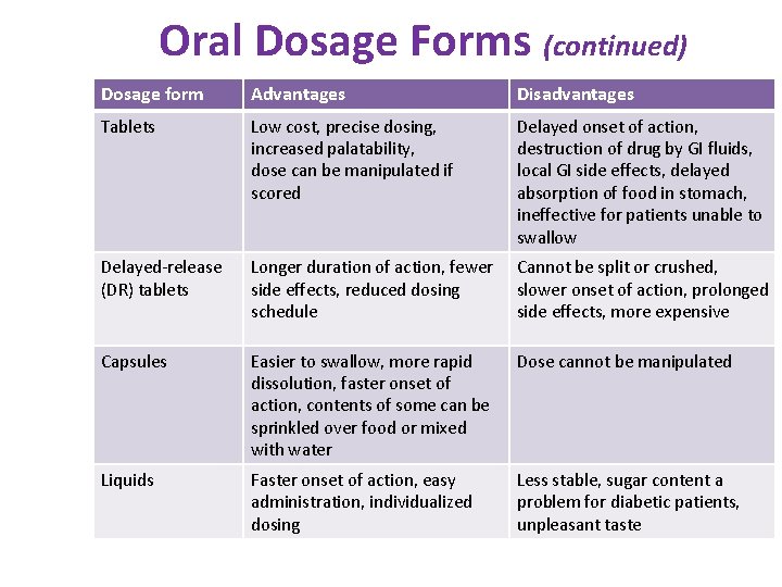 Oral Dosage Forms (continued) Dosage form Advantages Disadvantages Tablets Low cost, precise dosing, increased