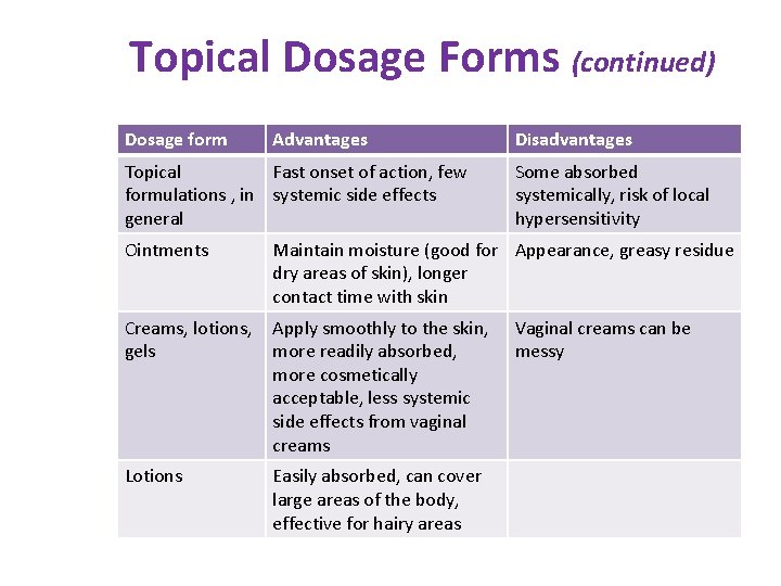 Topical Dosage Forms (continued) Dosage form Advantages Topical Fast onset of action, few formulations