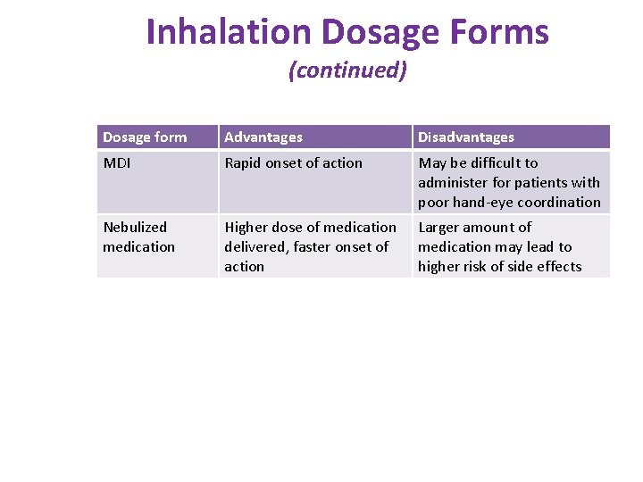 Inhalation Dosage Forms (continued) Dosage form Advantages Disadvantages MDI Rapid onset of action May