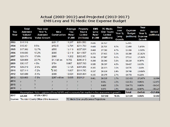 Actual (2003 -2012) and Projected (2013 -2017) EMS Levy and TC Medic One Expense