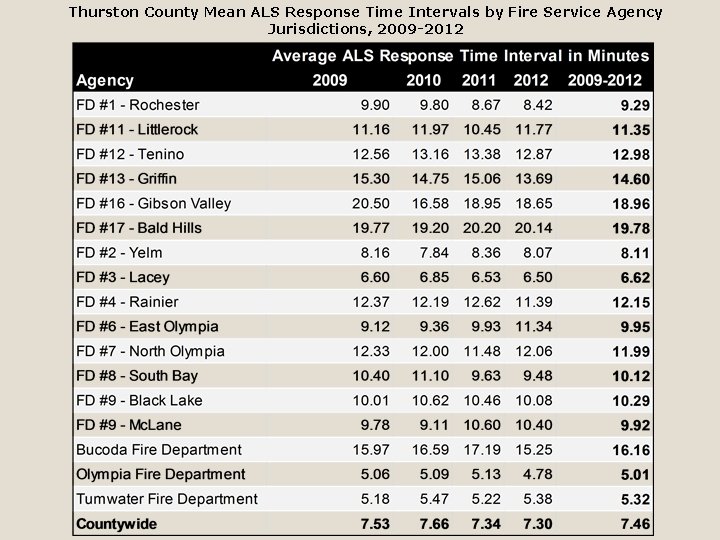 Thurston County Mean ALS Response Time Intervals by Fire Service Agency Jurisdictions, 2009 -2012
