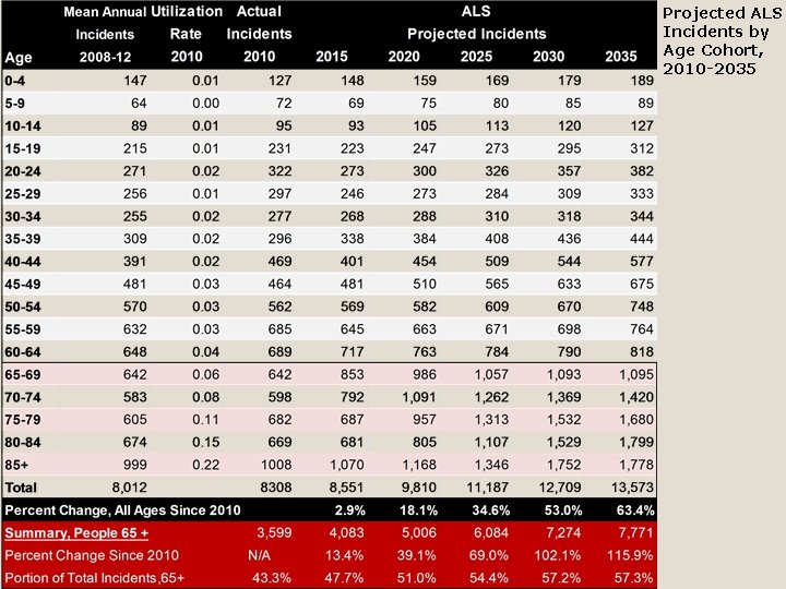 Projected ALS Incidents by Age Cohort, 2010 -2035 