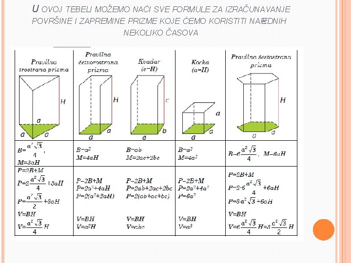 U OVOJ TEBELI MOŽEMO NAĆI SVE FORMULE ZA IZRAČUNAVANJE POVRŠINE I ZAPREMINE PRIZME KOJE