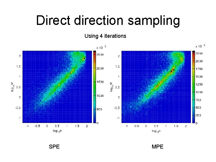 Direct direction sampling Using 4 iterations SPE MPE 