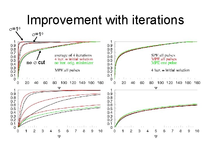 s=1 o Improvement with iterations s=1 o no s cut 