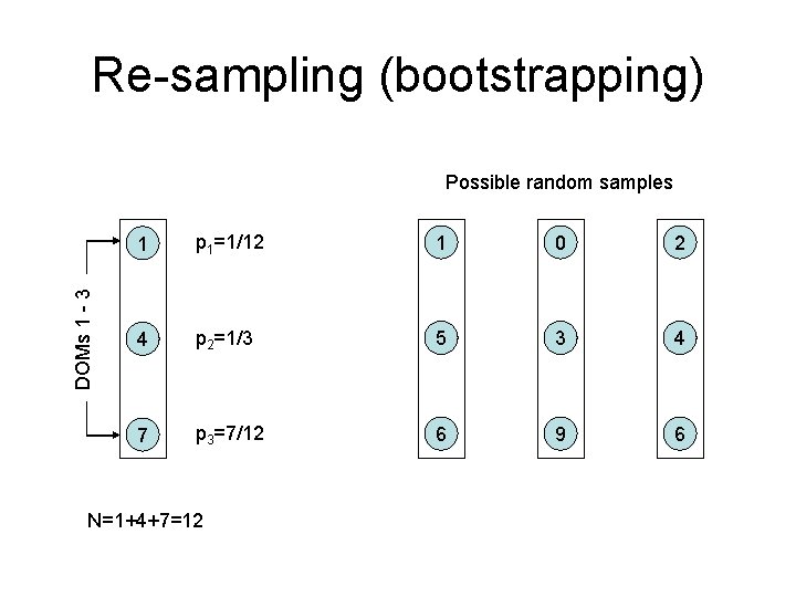 Re-sampling (bootstrapping) DOMs 1 - 3 Possible random samples 1 p 1=1/12 1 0