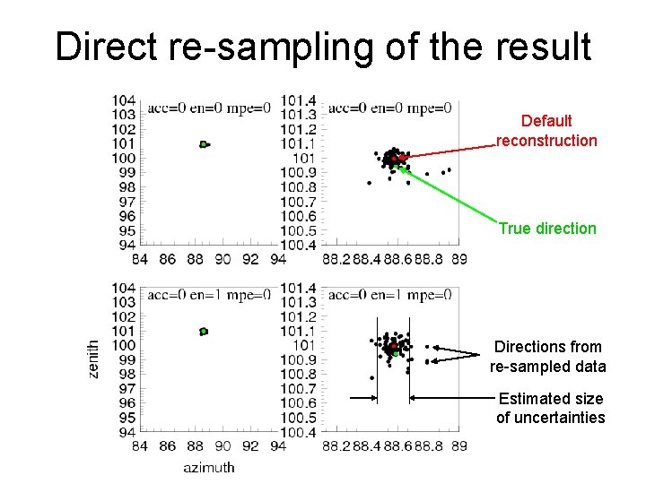 Direct re-sampling of the result Default reconstruction True direction Directions from re-sampled data Estimated