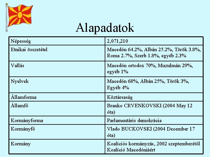 Alapadatok Népesség 2, 071, 210 Etnikai összetétel Macedón 64. 2%, Albán 25. 2%, Török