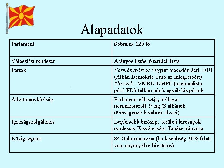 Alapadatok Parlament Sobraine 120 fő Választási rendszer Arányos listás, 6 területi lista Pártok Kormánypártok