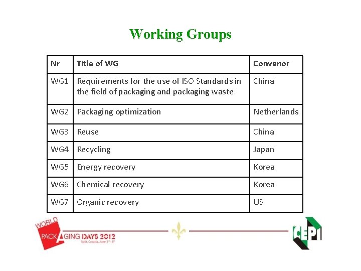 Working Groups Nr Title of WG Convenor WG 1 Requirements for the use of Working Groups Nr Title of WG Convenor WG 1 Requirements for the use of
