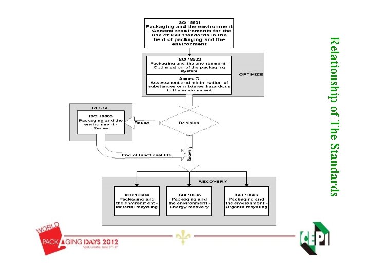 Relationship of The Standards Relationship of The Standards