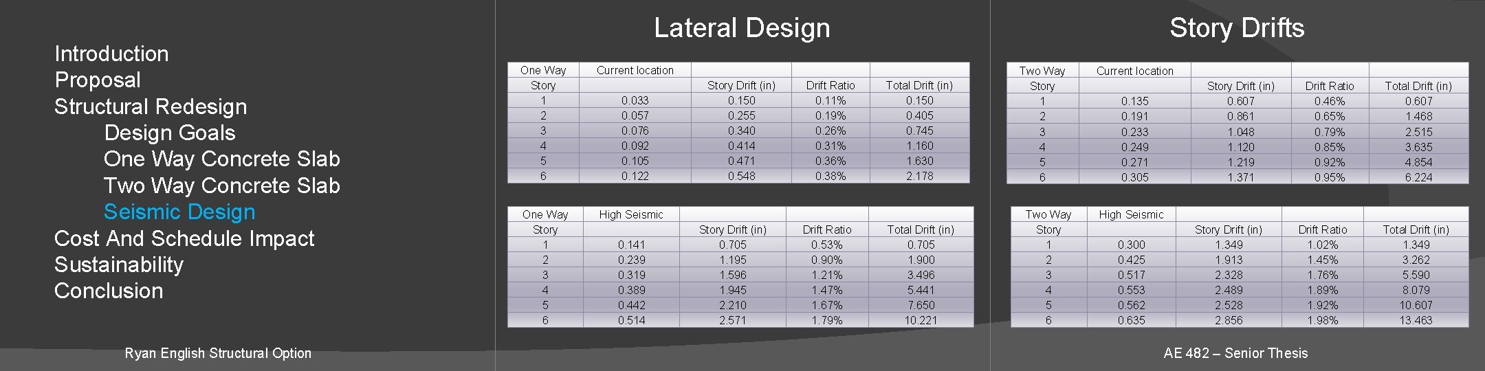 Introduction Proposal Structural Redesign Design Goals One Way Concrete Slab Two Way Concrete Slab