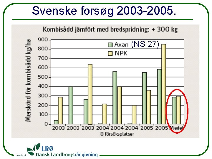 Svenske forsøg 2003 -2005. (NS 27) AXAN 
