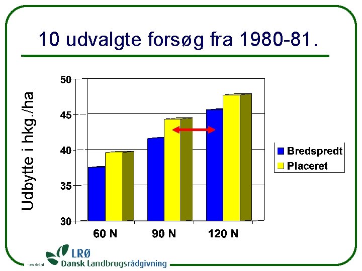 Udbytte i hkg. /ha 10 udvalgte forsøg fra 1980 -81. 