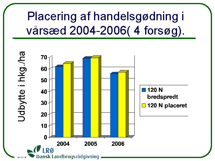 Udbytte i hkg. /ha Placering af handelsgødning i vårsæd 2004 -2006( 4 forsøg). 