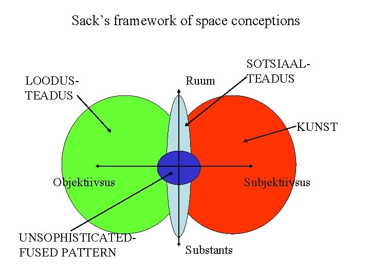 Sack’s framework of space conceptions LOODUSTEADUS Ruum SOTSIAALTEADUS KUNST Objektiivsus UNSOPHISTICATEDFUSED PATTERN Subjektiivsus Substants