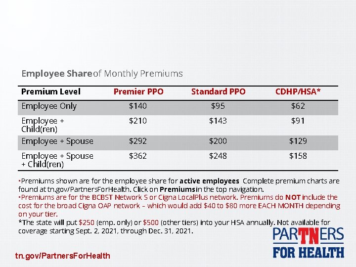 Employee Share of Monthly Premiums Premium Level Premier PPO Standard PPO CDHP/HSA* Employee Only