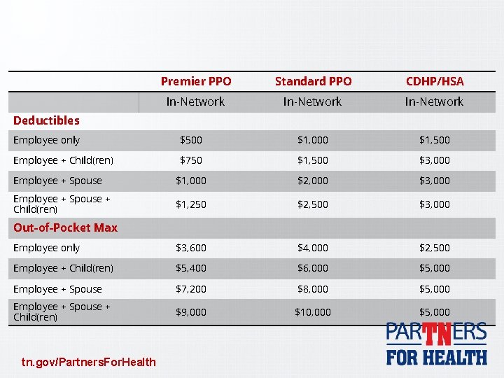 Premier PPO Standard PPO CDHP/HSA In-Network Deductibles Employee only $500 $1, 000 $1, 500