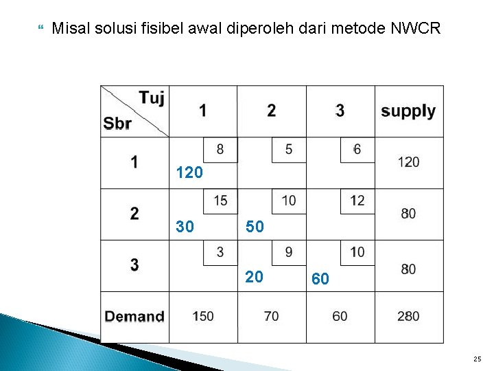  Misal solusi fisibel awal diperoleh dari metode NWCR 120 30 50 20 60