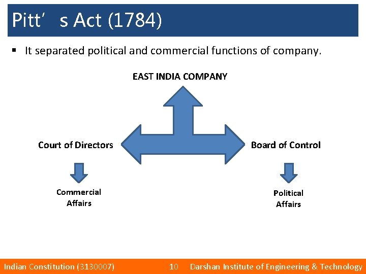 Pitt’s Act (1784) § It separated political and commercial functions of company. EAST INDIA