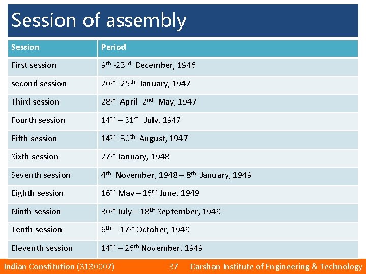 Session of assembly Session Period First session 9 th -23 rd December, 1946 second