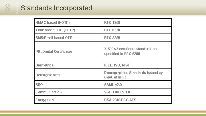 8 Standards Incorporated HMAC based (HOTP) RFC 4868 Time based OTP (TOTP) RFC 6238