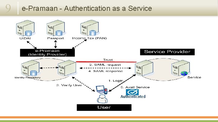 9 e-Pramaan - Authentication as a Service Authenticated 