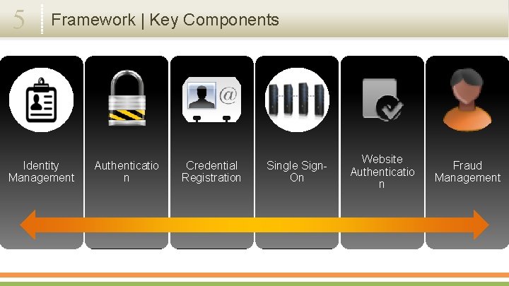 5 Framework | Key Components Identity Management Authenticatio n Credential Registration Single Sign. On