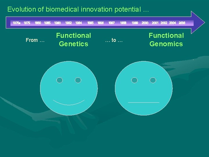 Evolution of biomedical innovation potential … 1970 s 1975 1980 1985 From … 1990