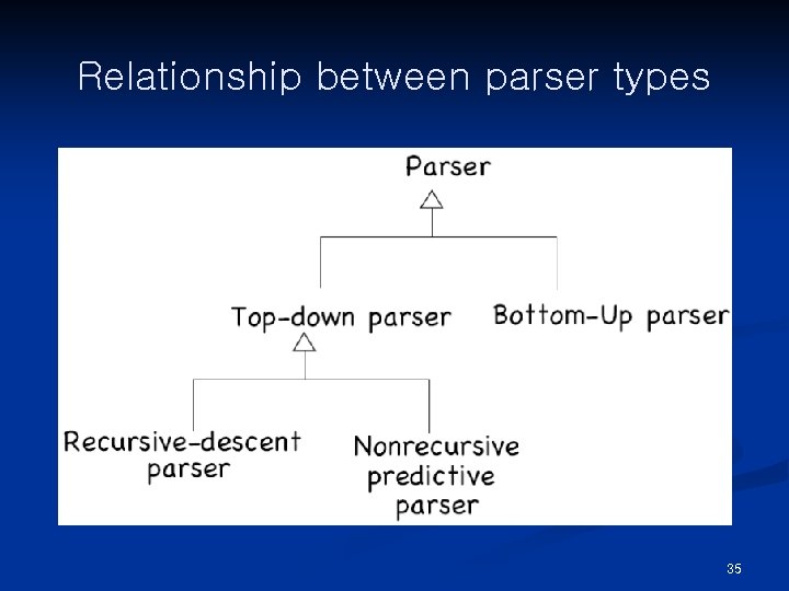 Relationship between parser types 35 