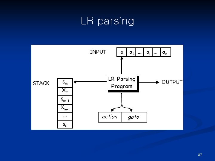 LR parsing 37 