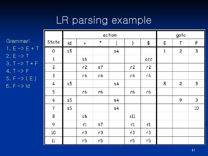 LR parsing example Grammar: 1. E -> E + T 2. E -> T