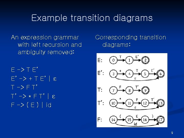 Example transition diagrams An expression grammar with left recursion and ambiguity removed: Corresponding transition