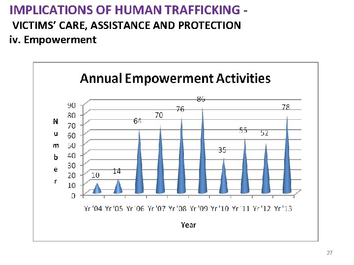 IMPLICATIONS OF HUMAN TRAFFICKING VICTIMS’ CARE, ASSISTANCE AND PROTECTION iv. Empowerment 27 