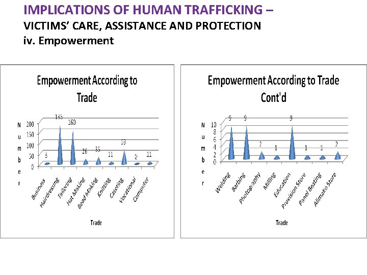 IMPLICATIONS OF HUMAN TRAFFICKING – VICTIMS’ CARE, ASSISTANCE AND PROTECTION iv. Empowerment 