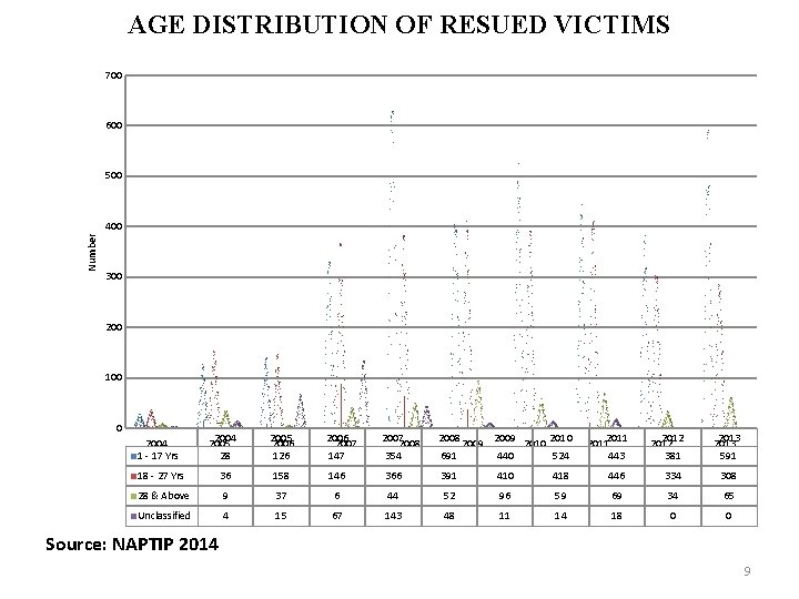 AGE DISTRIBUTION OF RESUED VICTIMS 700 600 500 Number 400 300 200 100 0