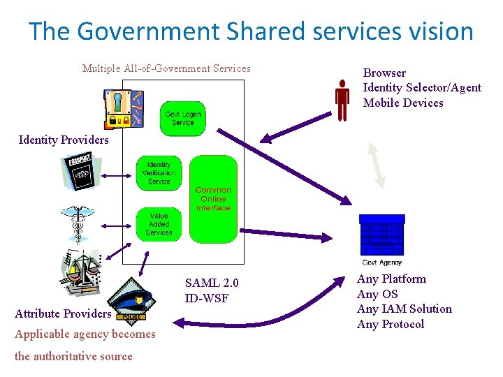 The Government Shared services vision Multiple All-of-Government Services Browser Identity Selector/Agent Mobile Devices Identity The Government Shared services vision Multiple All-of-Government Services Browser Identity Selector/Agent Mobile Devices Identity