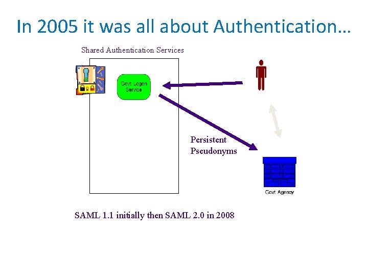 In 2005 it was all about Authentication… Shared Authentication Services Persistent Pseudonyms SAML 1. In 2005 it was all about Authentication… Shared Authentication Services Persistent Pseudonyms SAML 1.