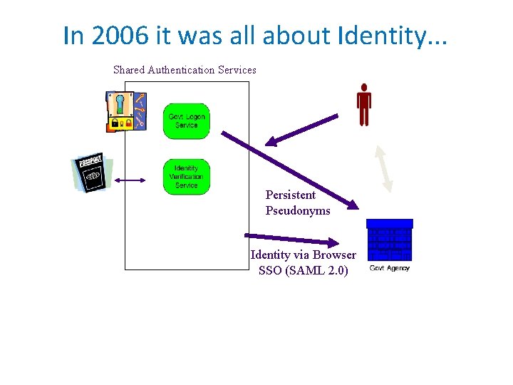 In 2006 it was all about Identity. . . Shared Authentication Services Persistent Pseudonyms In 2006 it was all about Identity. . . Shared Authentication Services Persistent Pseudonyms