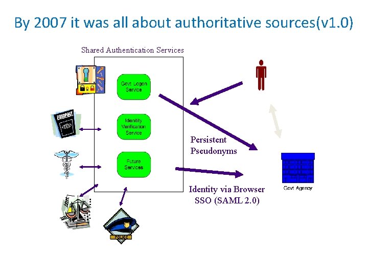 By 2007 it was all about authoritative sources(v 1. 0) Shared Authentication Services Persistent By 2007 it was all about authoritative sources(v 1. 0) Shared Authentication Services Persistent