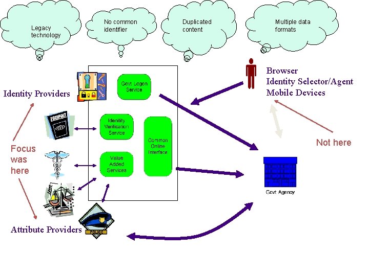 Legacy technology Identity Providers Focus was here Attribute Providers No common identifier Duplicated content Legacy technology Identity Providers Focus was here Attribute Providers No common identifier Duplicated content