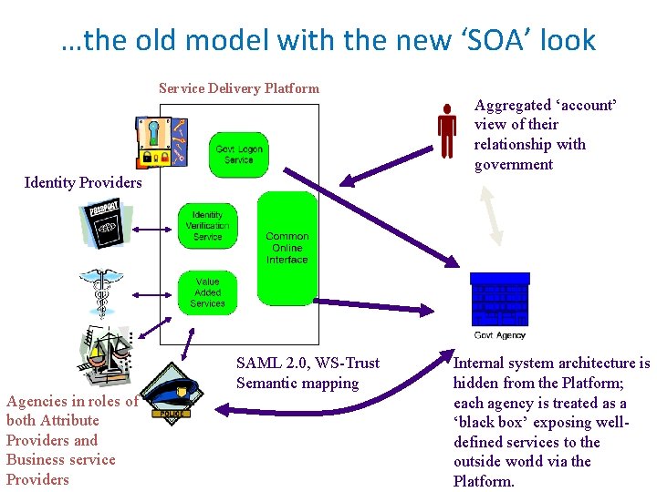 …the old model with the new ‘SOA’ look Service Delivery Platform Aggregated ‘account’ view …the old model with the new ‘SOA’ look Service Delivery Platform Aggregated ‘account’ view