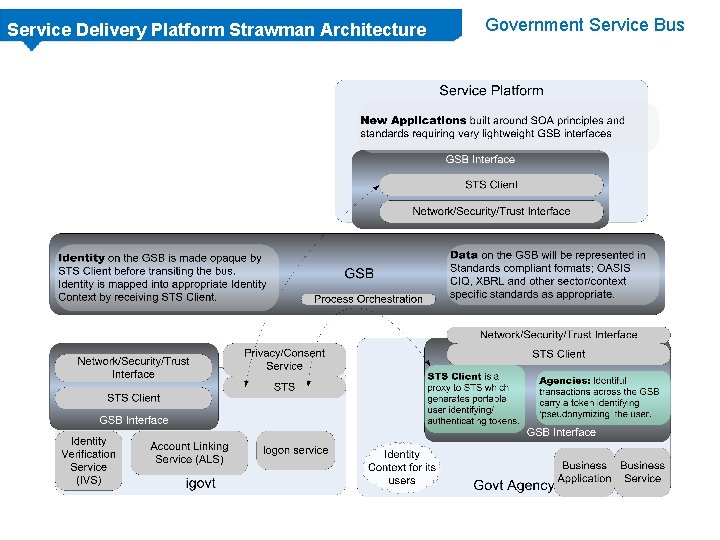 Service Delivery Platform Strawman Architecture Government Service Bus Service Delivery Platform Strawman Architecture Government Service Bus